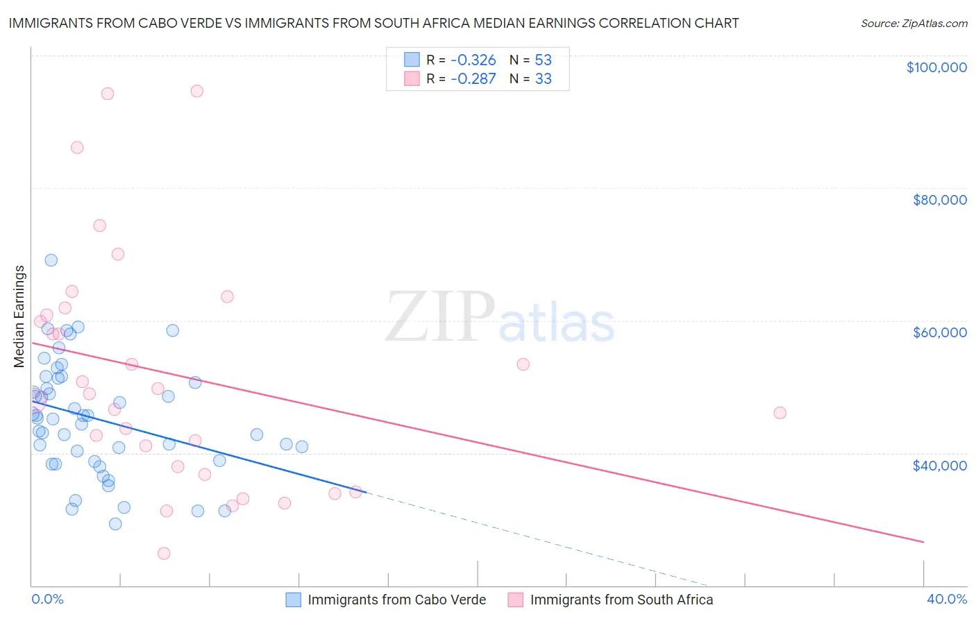 Immigrants from Cabo Verde vs Immigrants from South Africa Median Earnings