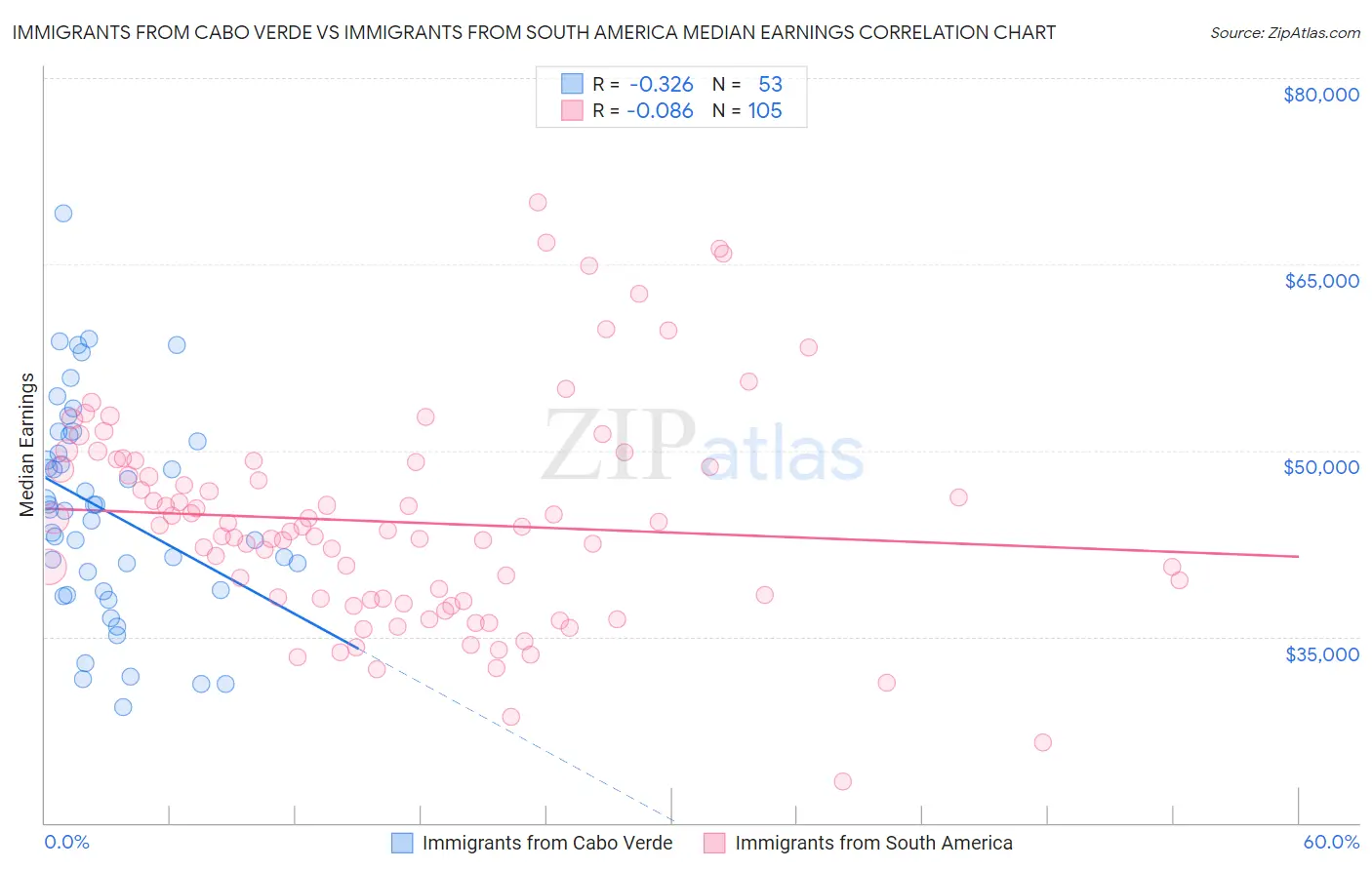 Immigrants from Cabo Verde vs Immigrants from South America Median Earnings