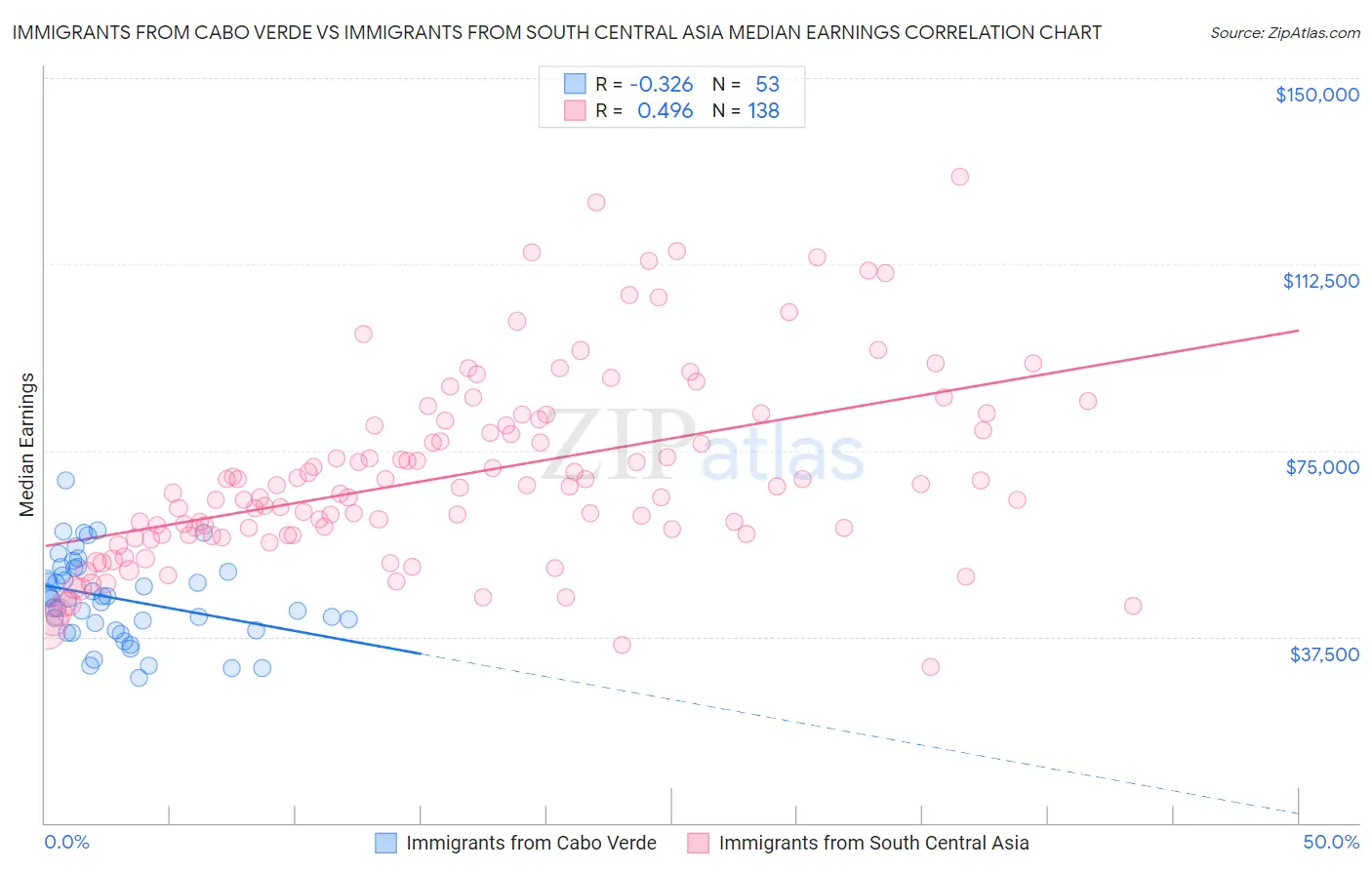 Immigrants from Cabo Verde vs Immigrants from South Central Asia Median Earnings