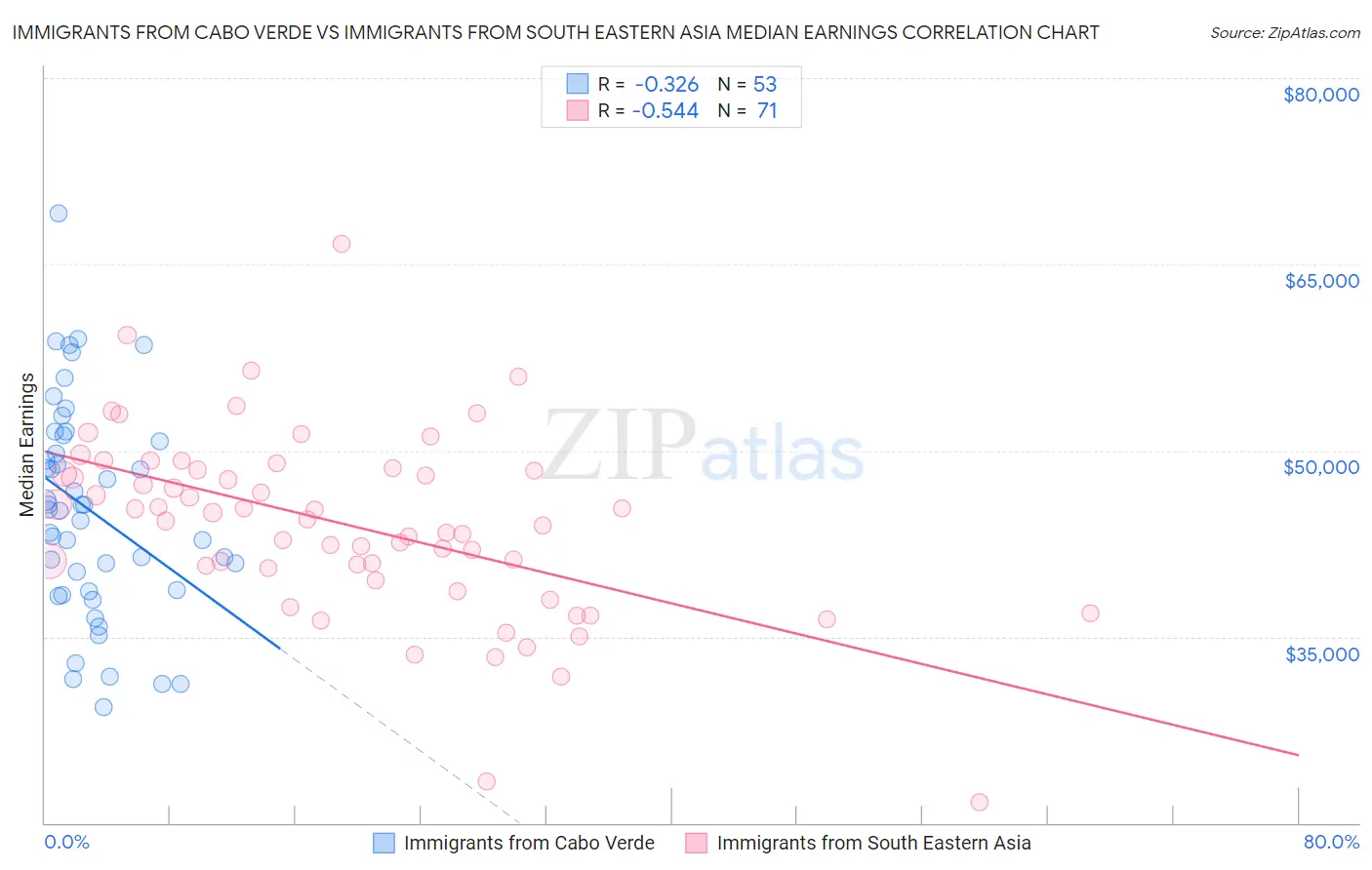 Immigrants from Cabo Verde vs Immigrants from South Eastern Asia Median Earnings