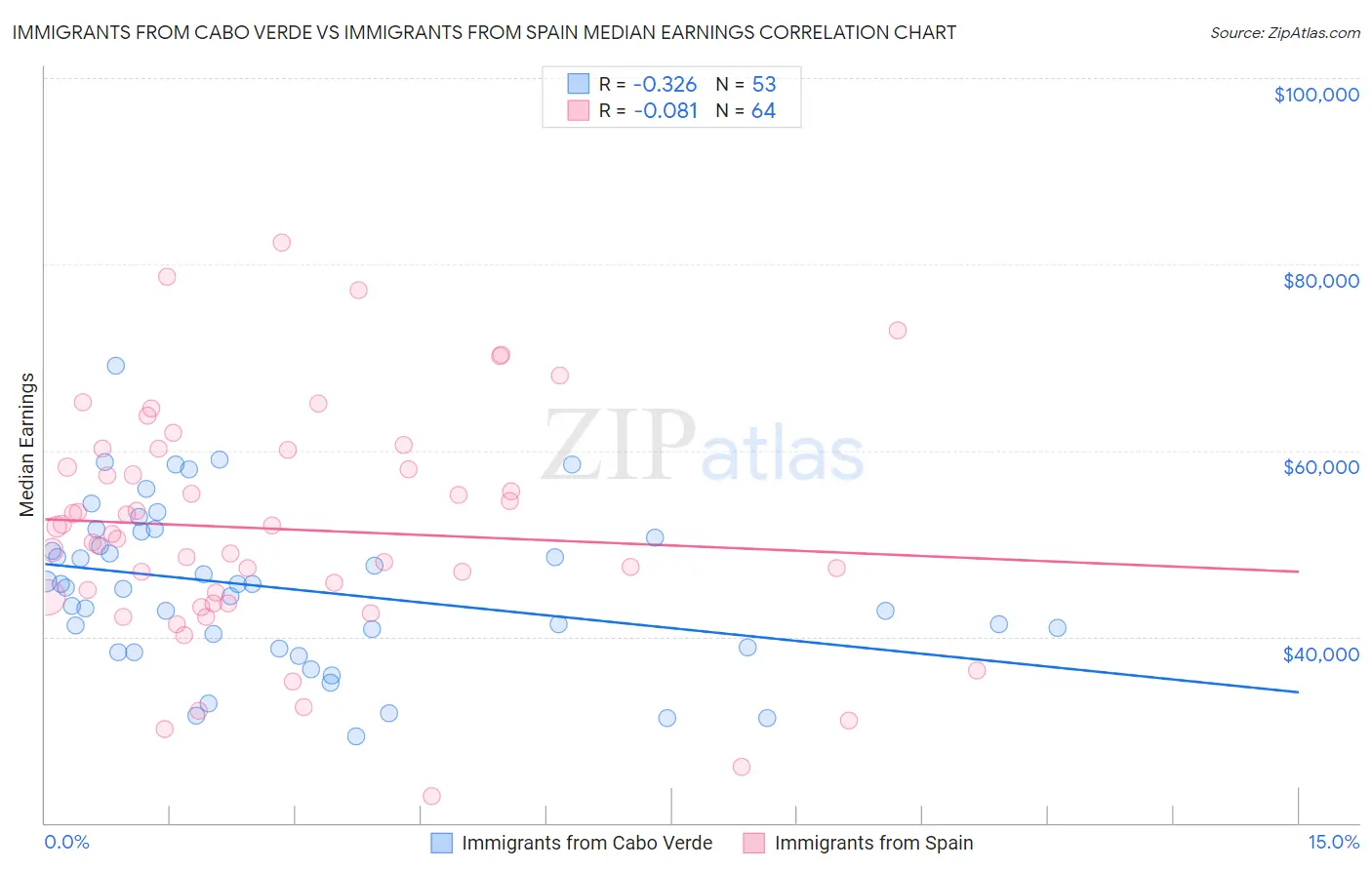 Immigrants from Cabo Verde vs Immigrants from Spain Median Earnings