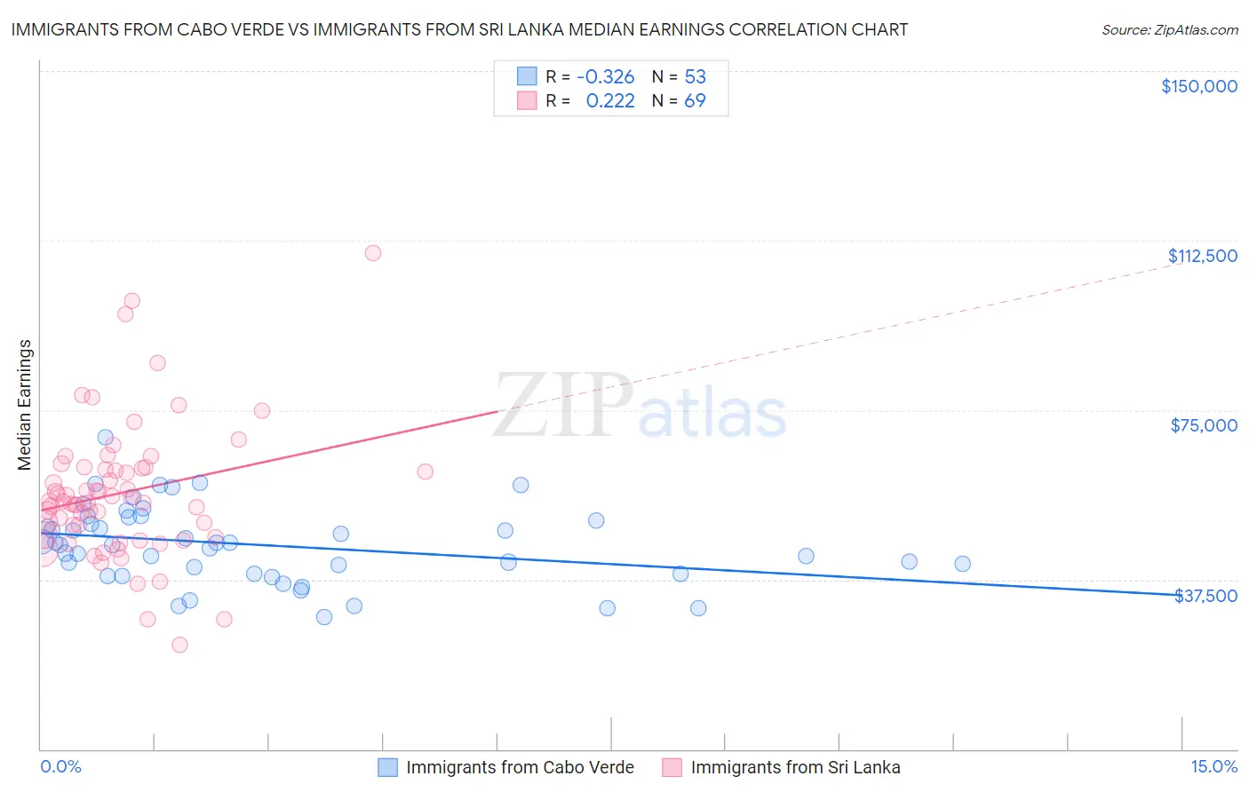Immigrants from Cabo Verde vs Immigrants from Sri Lanka Median Earnings