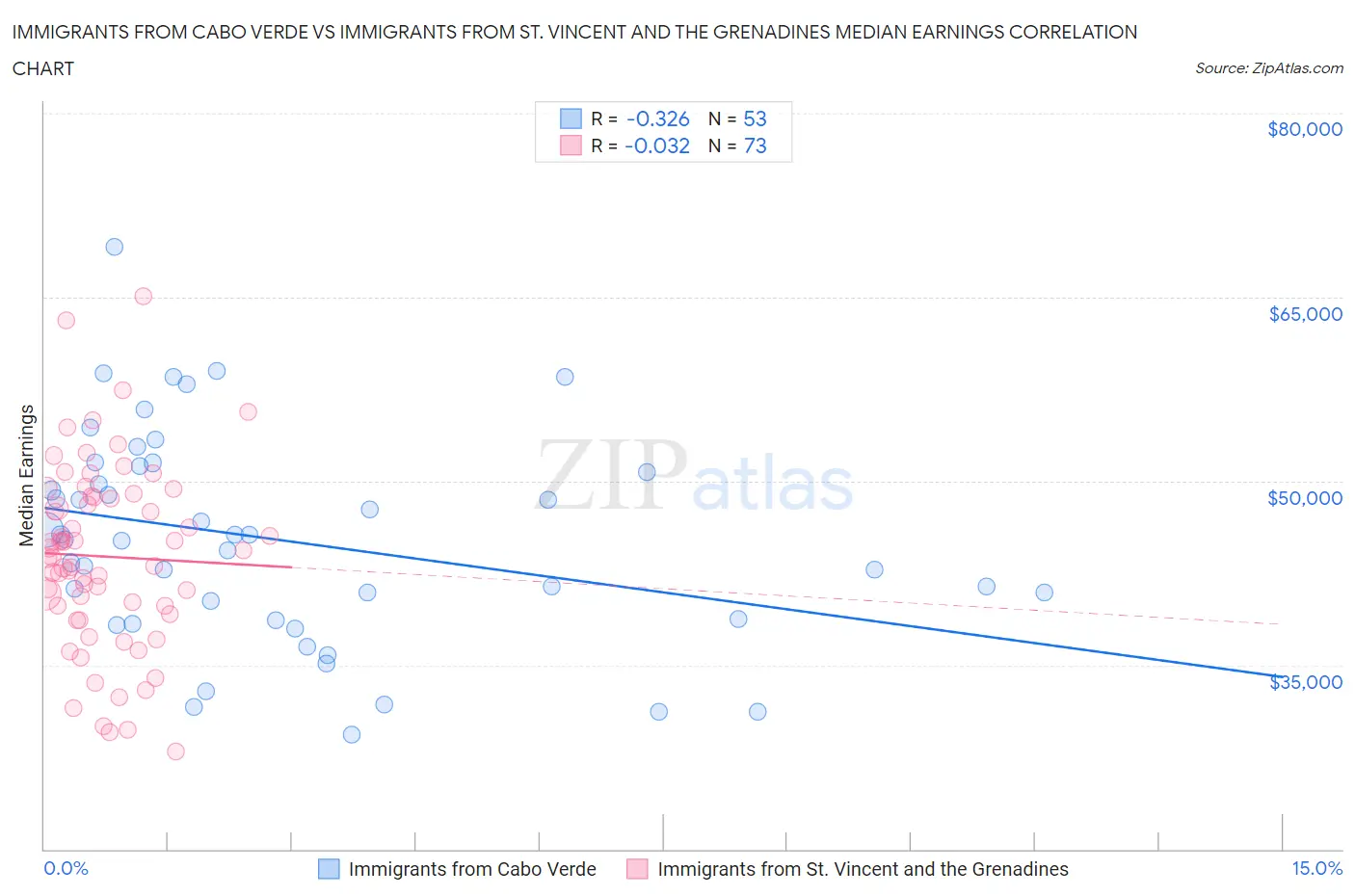 Immigrants from Cabo Verde vs Immigrants from St. Vincent and the Grenadines Median Earnings