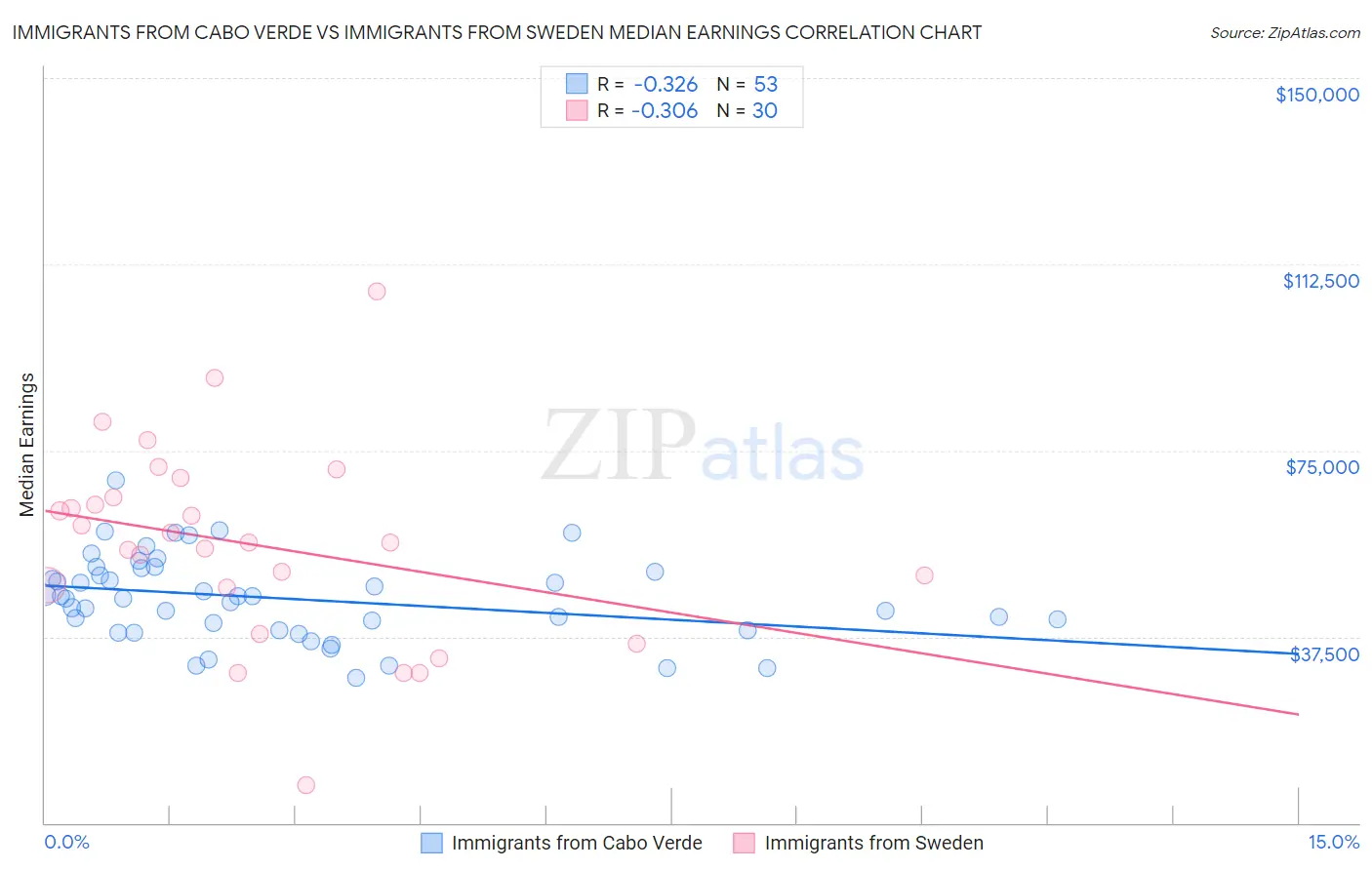 Immigrants from Cabo Verde vs Immigrants from Sweden Median Earnings