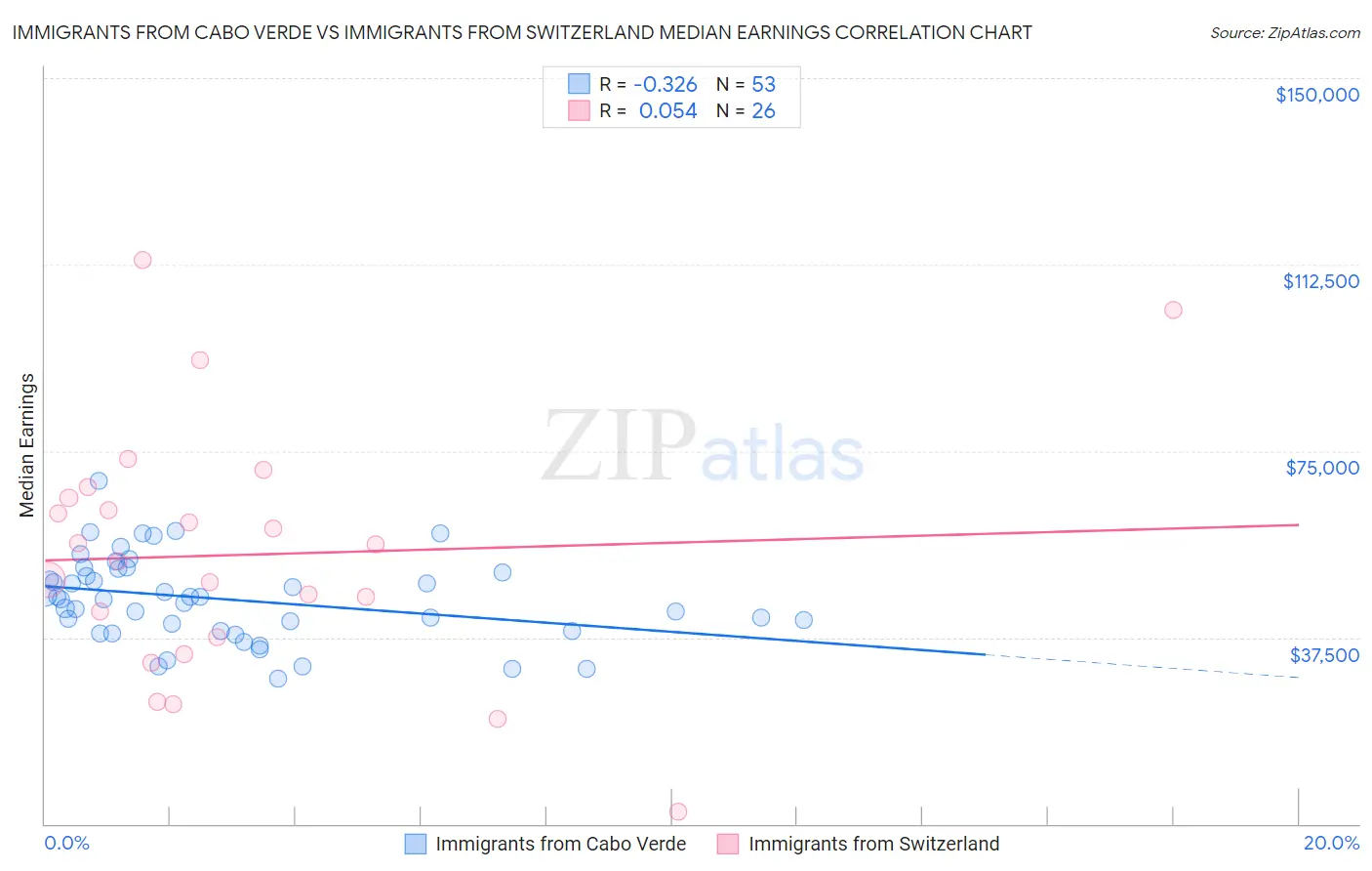 Immigrants from Cabo Verde vs Immigrants from Switzerland Median Earnings