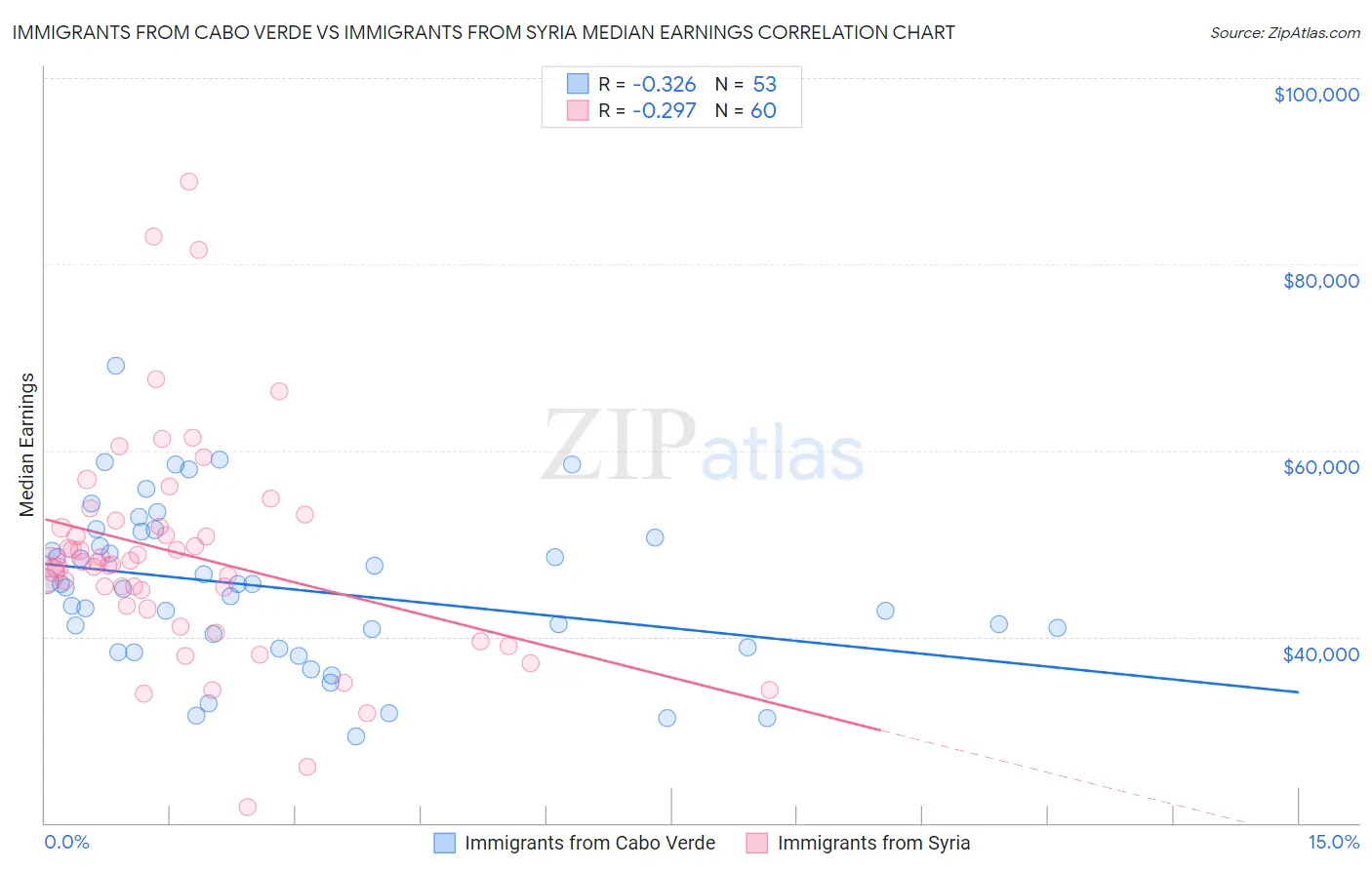 Immigrants from Cabo Verde vs Immigrants from Syria Median Earnings