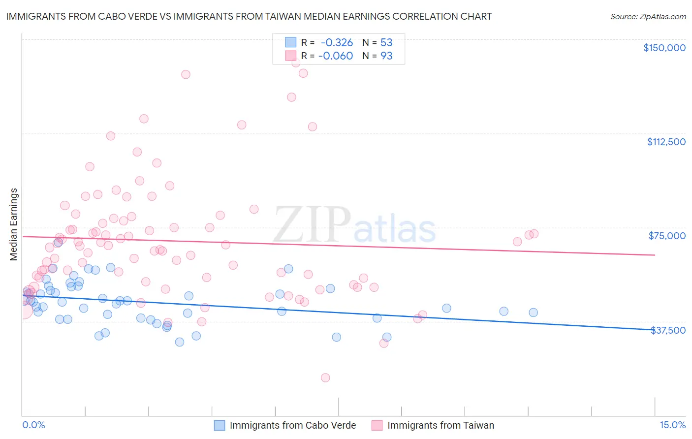 Immigrants from Cabo Verde vs Immigrants from Taiwan Median Earnings