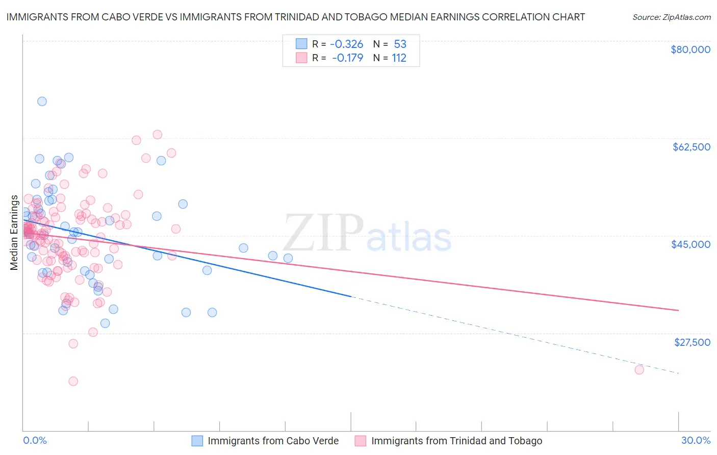 Immigrants from Cabo Verde vs Immigrants from Trinidad and Tobago Median Earnings