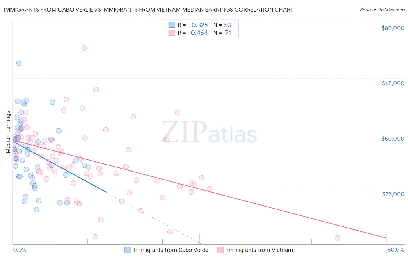 Immigrants from Cabo Verde vs Immigrants from Vietnam Median Earnings