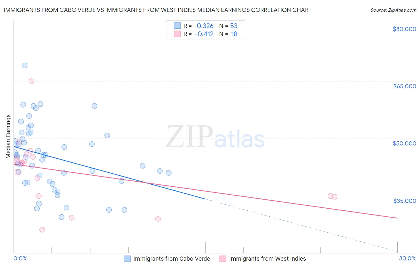 Immigrants from Cabo Verde vs Immigrants from West Indies Median Earnings