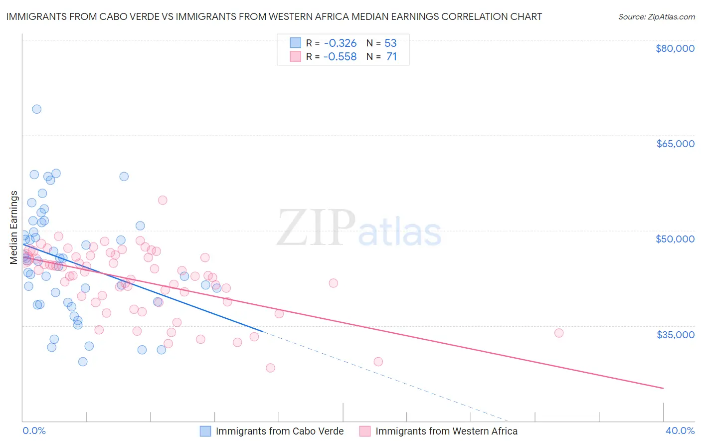 Immigrants from Cabo Verde vs Immigrants from Western Africa Median Earnings