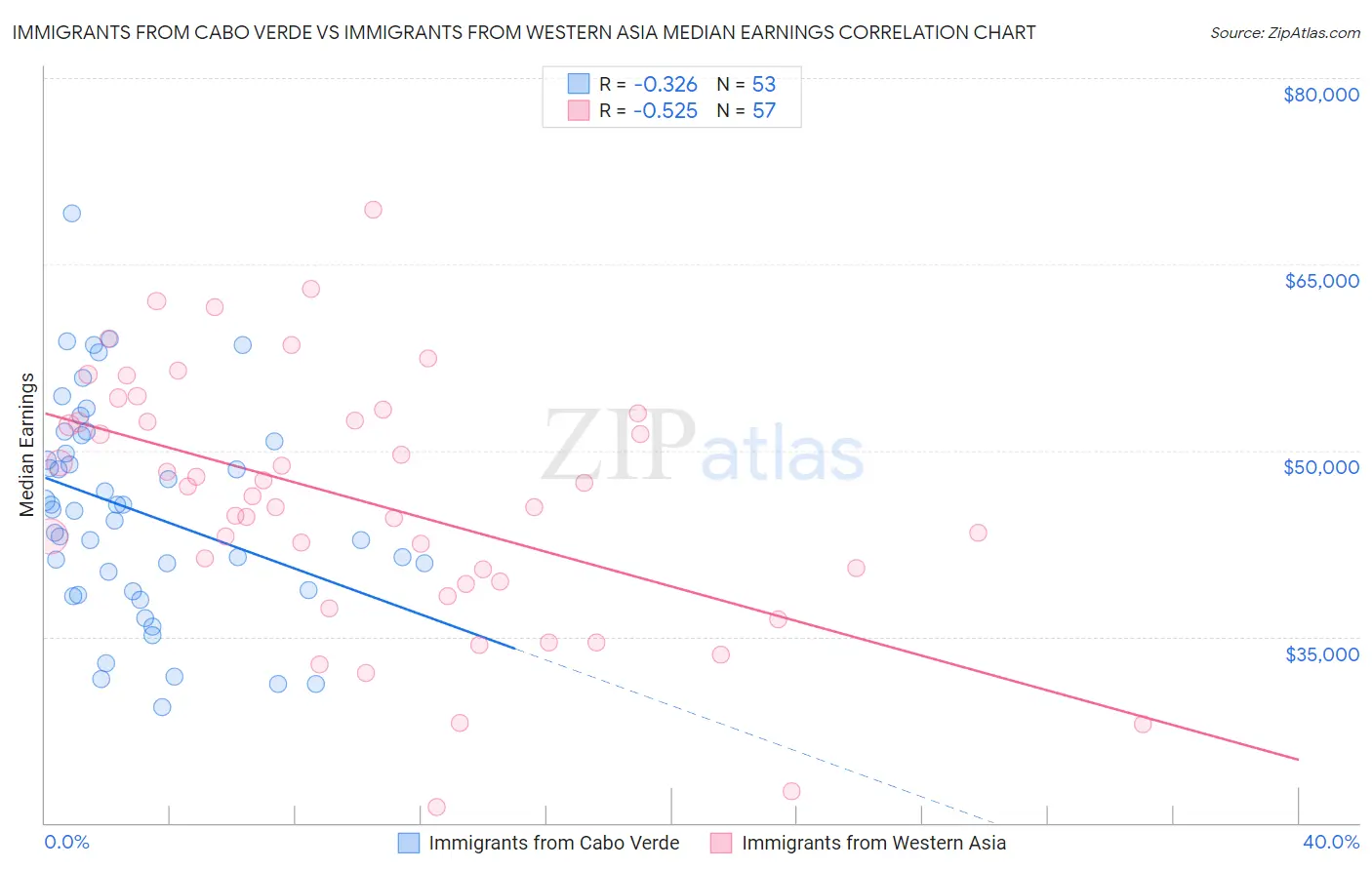 Immigrants from Cabo Verde vs Immigrants from Western Asia Median Earnings