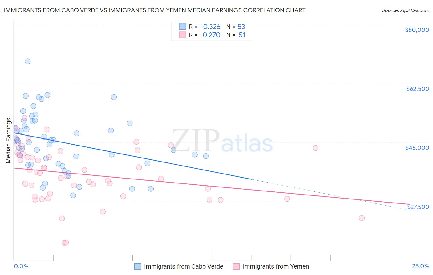 Immigrants from Cabo Verde vs Immigrants from Yemen Median Earnings