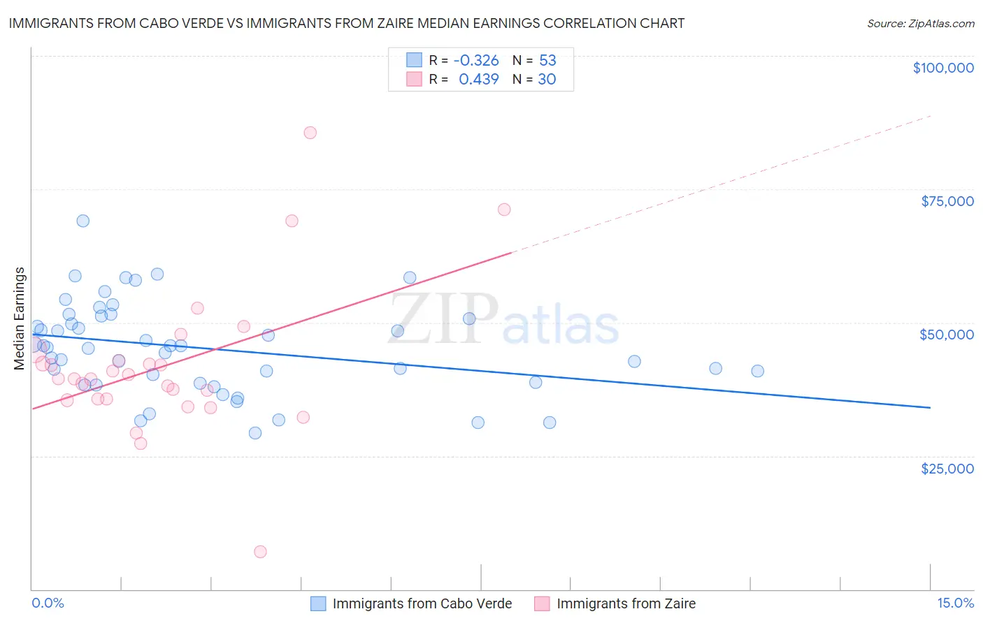 Immigrants from Cabo Verde vs Immigrants from Zaire Median Earnings