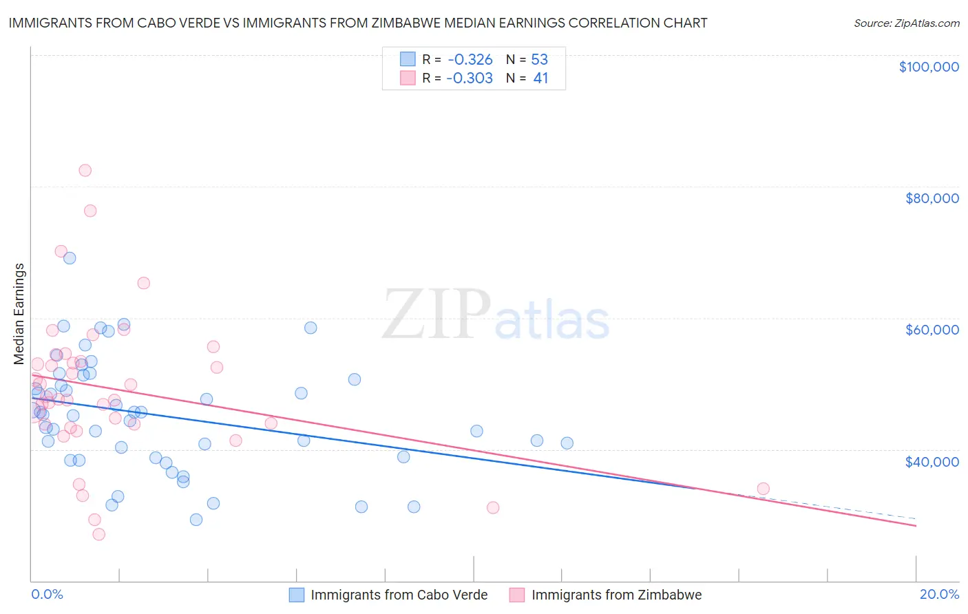 Immigrants from Cabo Verde vs Immigrants from Zimbabwe Median Earnings