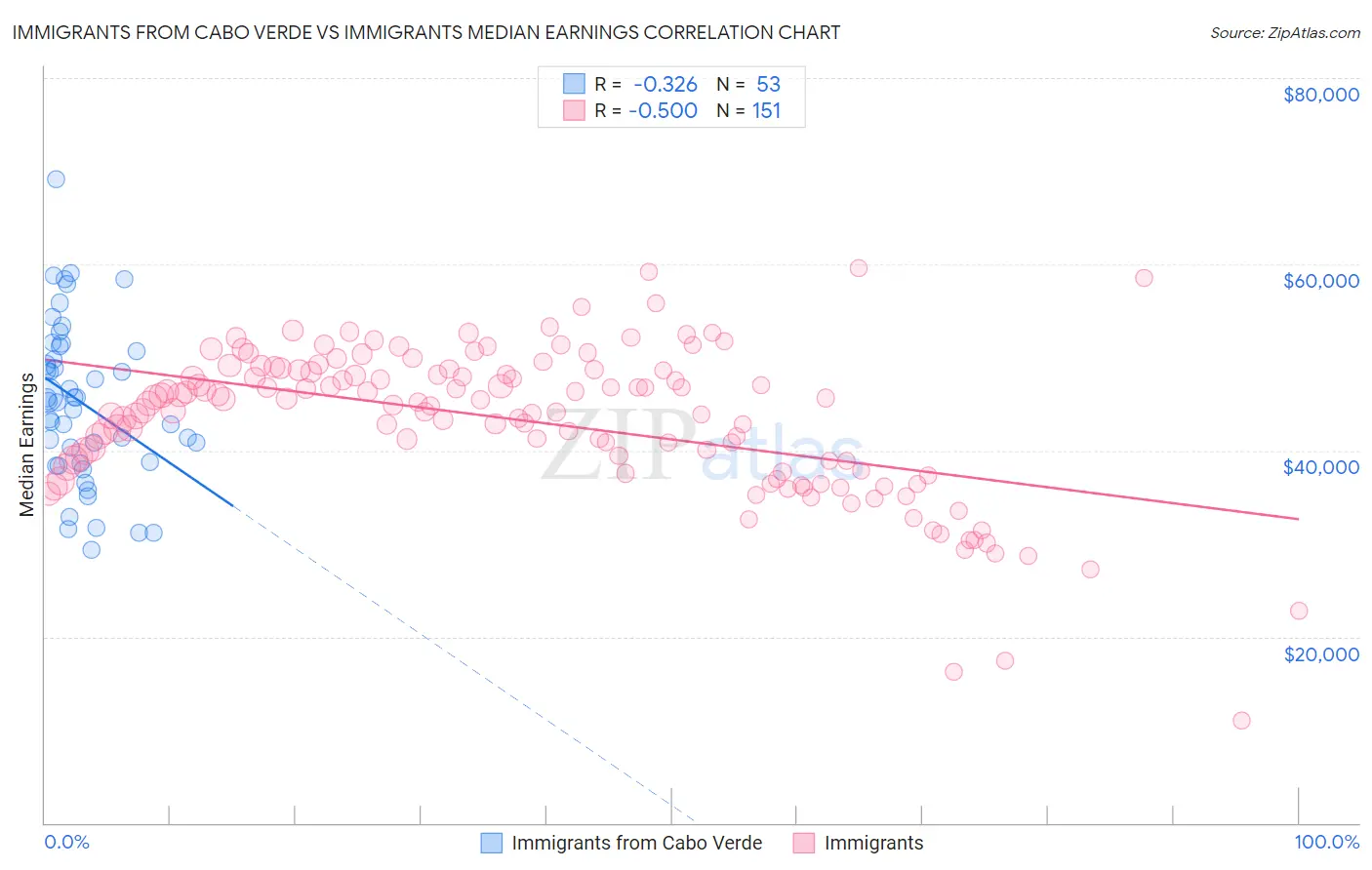 Immigrants from Cabo Verde vs Immigrants Median Earnings