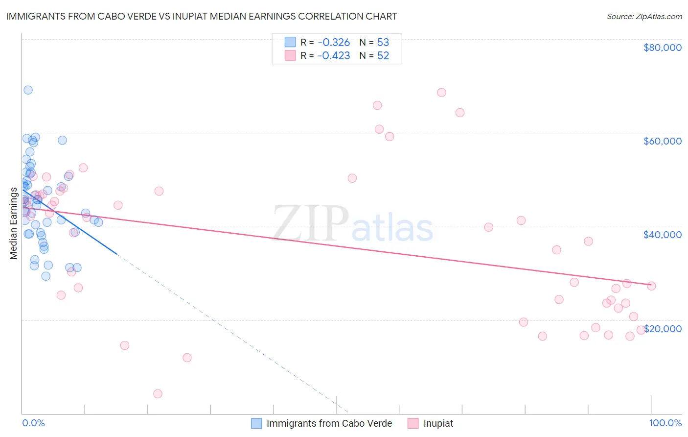 Immigrants from Cabo Verde vs Inupiat Median Earnings