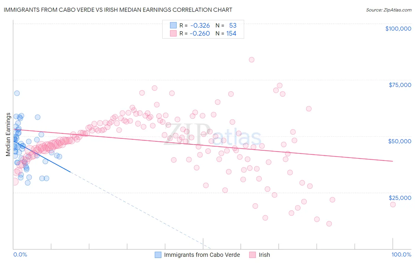 Immigrants from Cabo Verde vs Irish Median Earnings