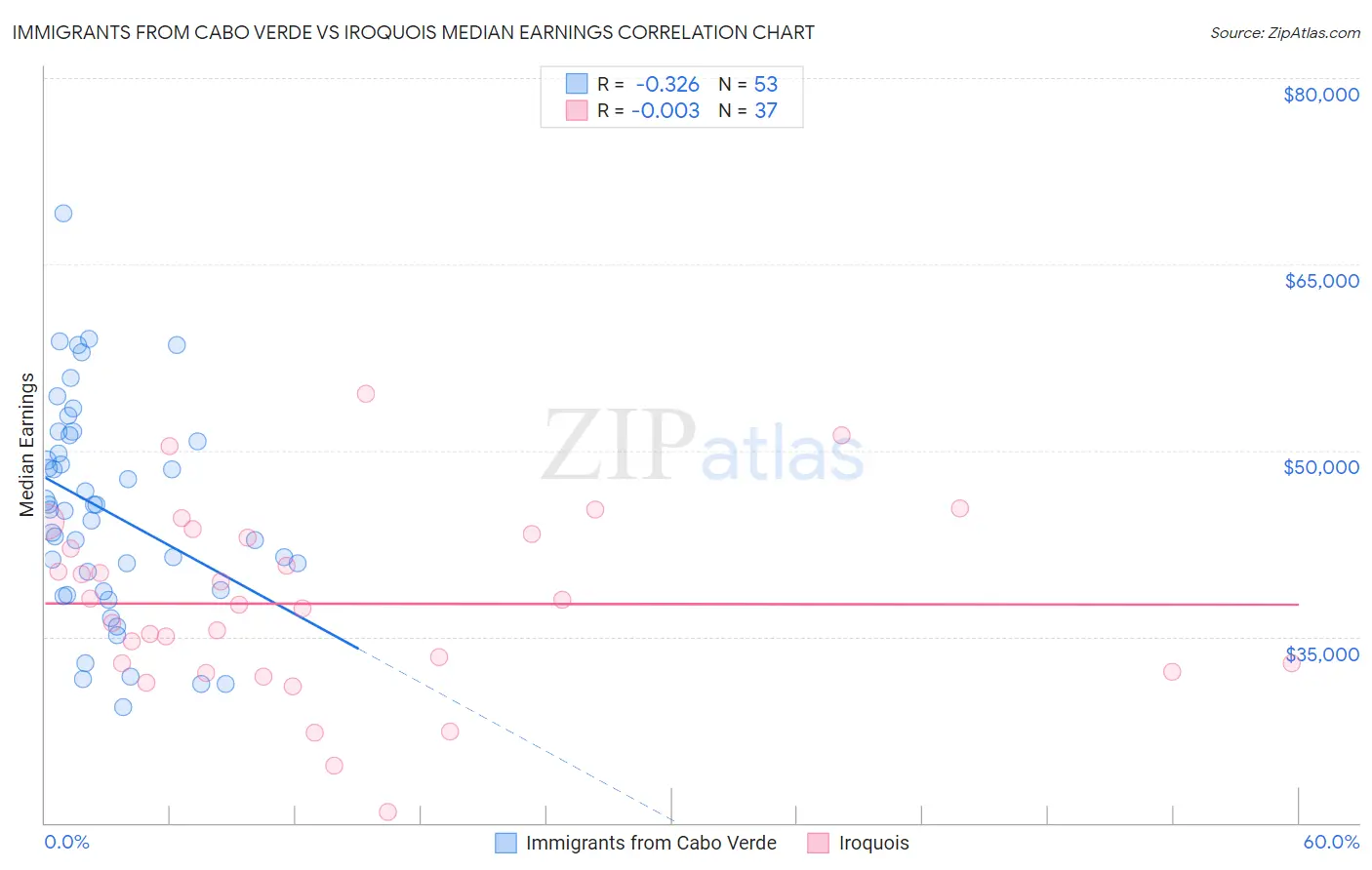 Immigrants from Cabo Verde vs Iroquois Median Earnings