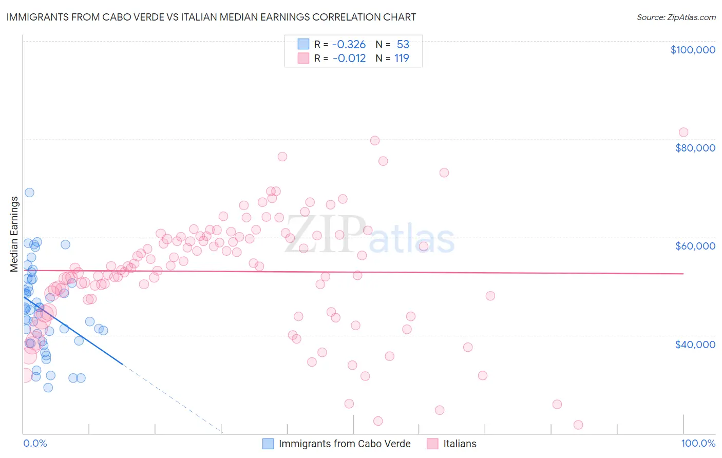 Immigrants from Cabo Verde vs Italian Median Earnings