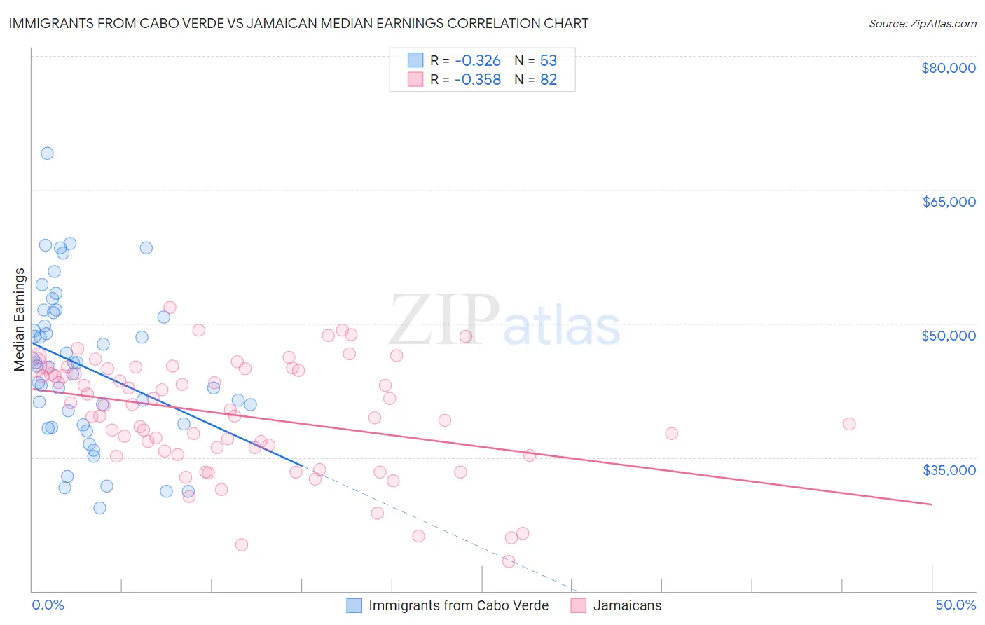 Immigrants from Cabo Verde vs Jamaican Median Earnings