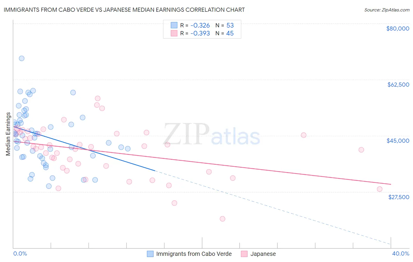 Immigrants from Cabo Verde vs Japanese Median Earnings