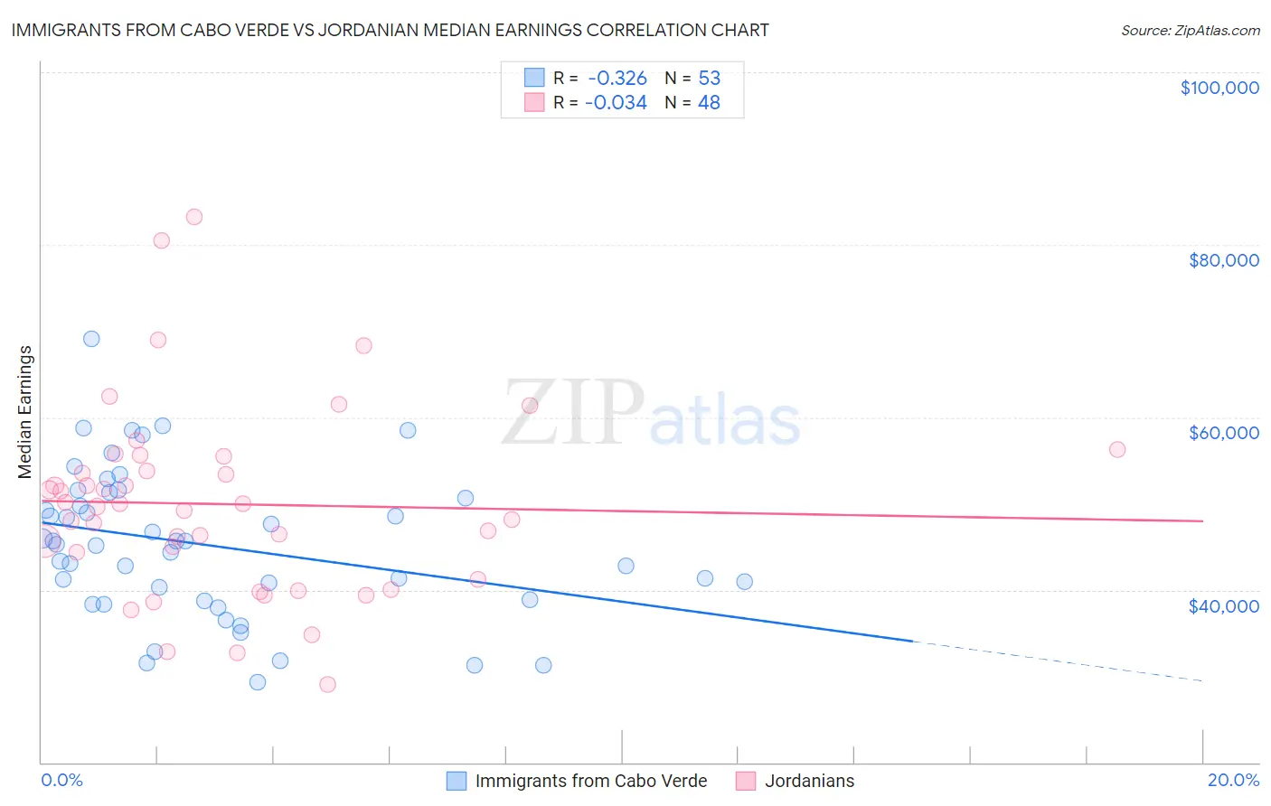 Immigrants from Cabo Verde vs Jordanian Median Earnings