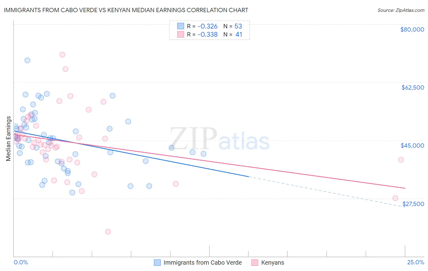Immigrants from Cabo Verde vs Kenyan Median Earnings