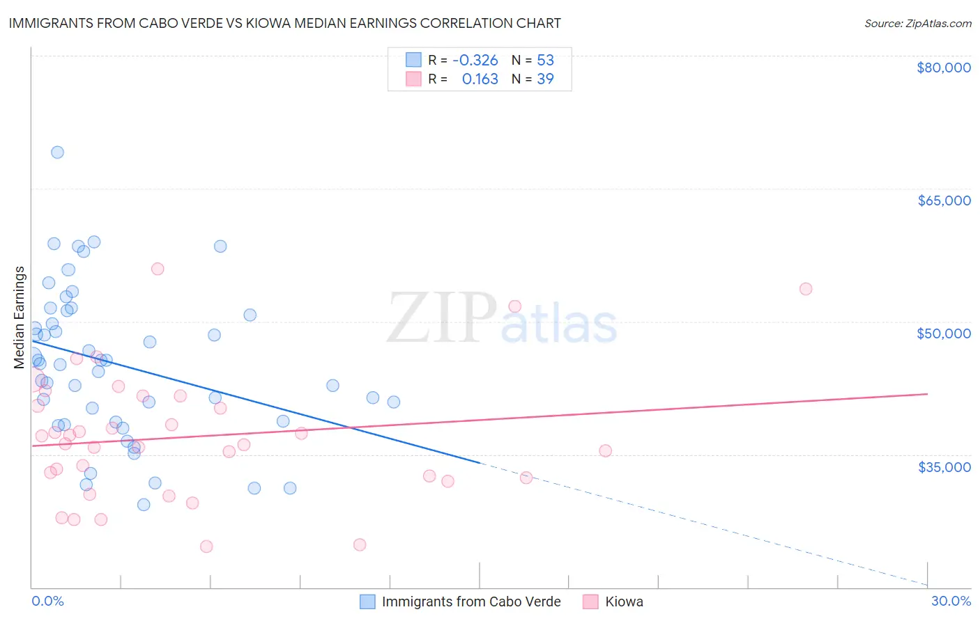 Immigrants from Cabo Verde vs Kiowa Median Earnings