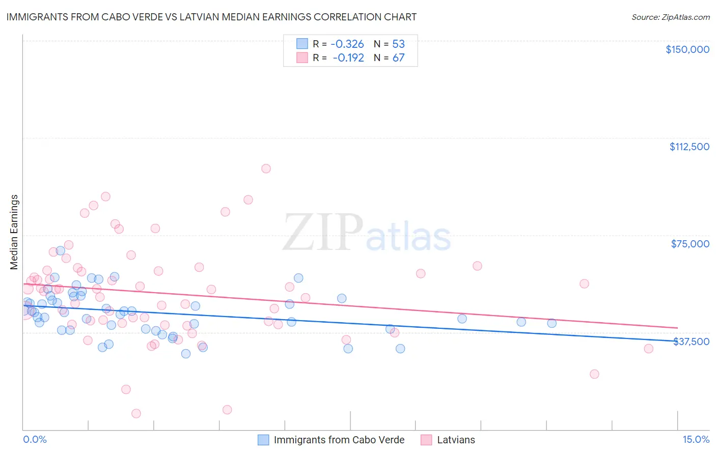 Immigrants from Cabo Verde vs Latvian Median Earnings