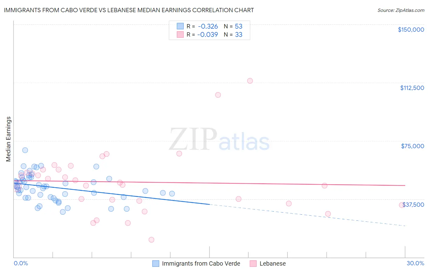 Immigrants from Cabo Verde vs Lebanese Median Earnings