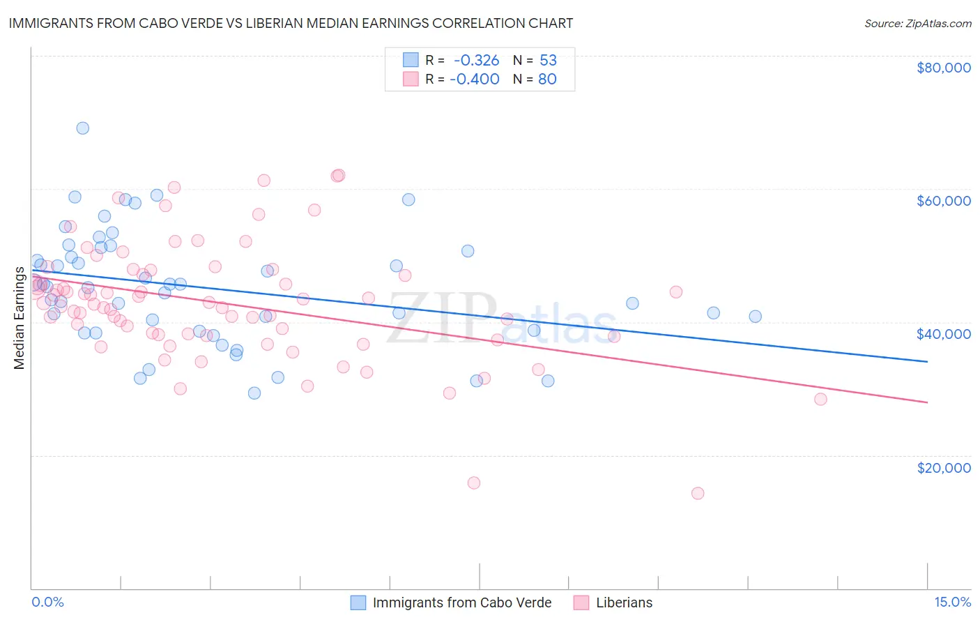 Immigrants from Cabo Verde vs Liberian Median Earnings