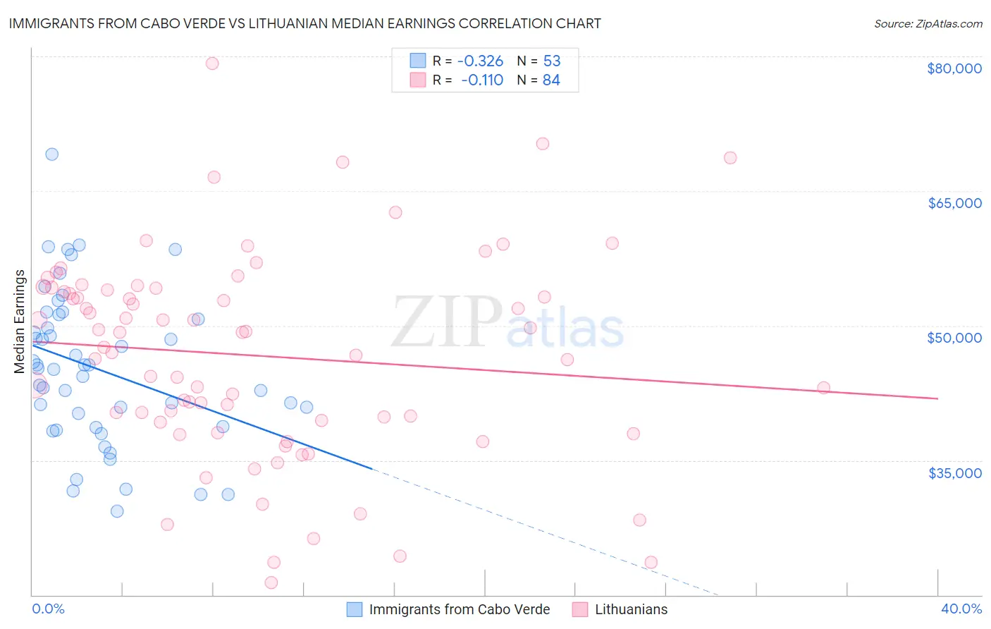 Immigrants from Cabo Verde vs Lithuanian Median Earnings