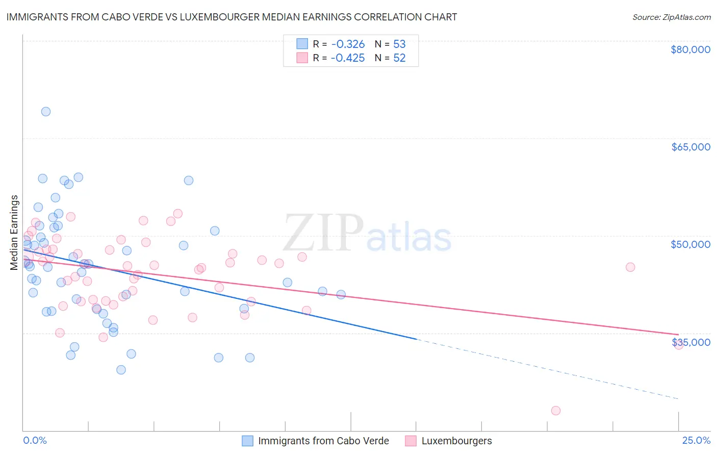 Immigrants from Cabo Verde vs Luxembourger Median Earnings
