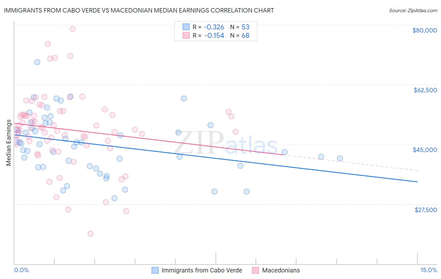 Immigrants from Cabo Verde vs Macedonian Median Earnings