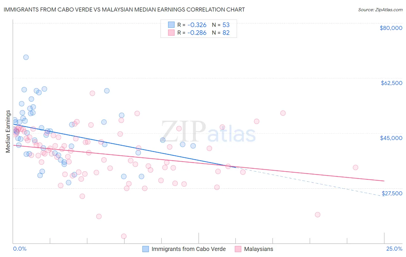 Immigrants from Cabo Verde vs Malaysian Median Earnings