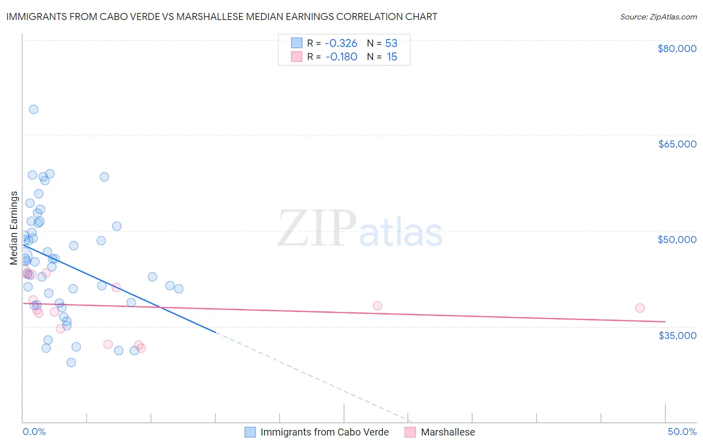 Immigrants from Cabo Verde vs Marshallese Median Earnings