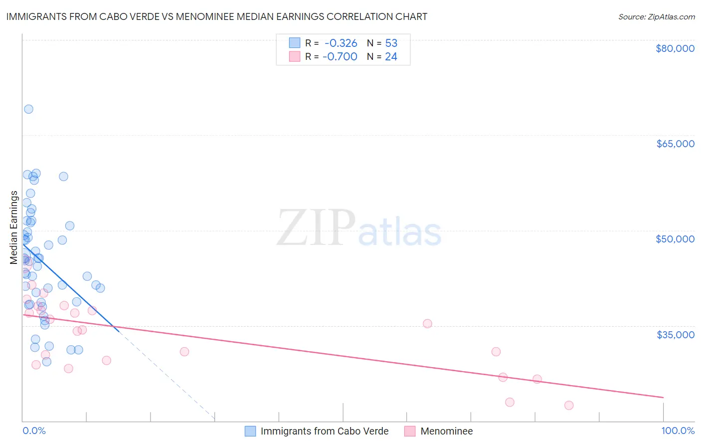 Immigrants from Cabo Verde vs Menominee Median Earnings