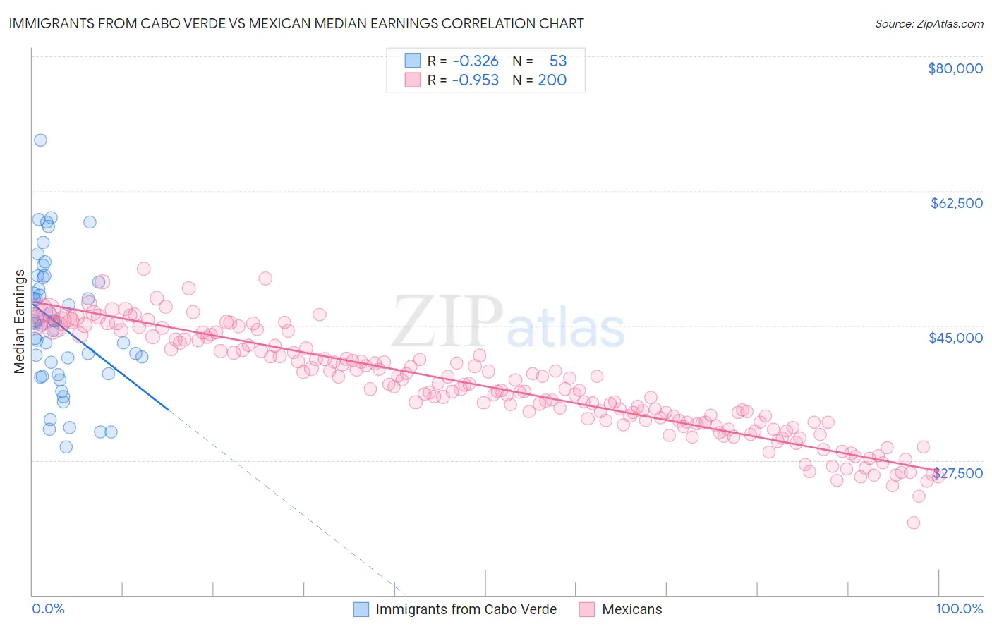 Immigrants from Cabo Verde vs Mexican Median Earnings