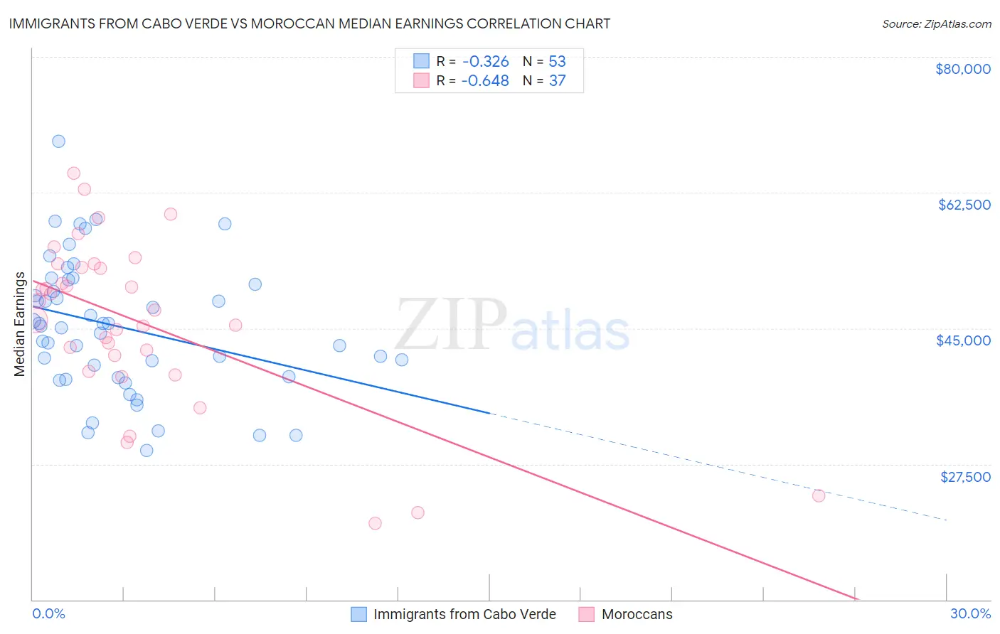 Immigrants from Cabo Verde vs Moroccan Median Earnings