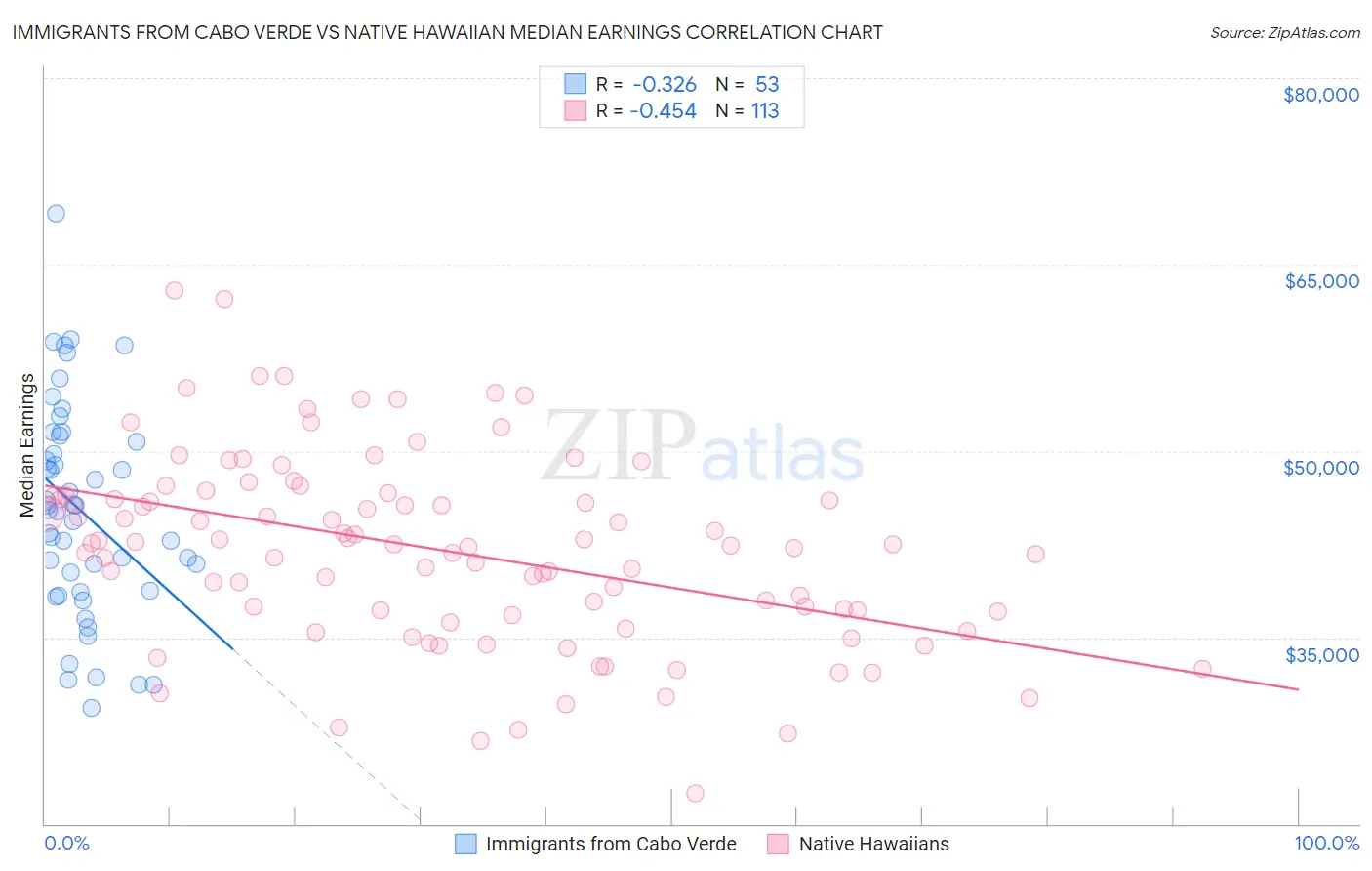 Immigrants from Cabo Verde vs Native Hawaiian Median Earnings