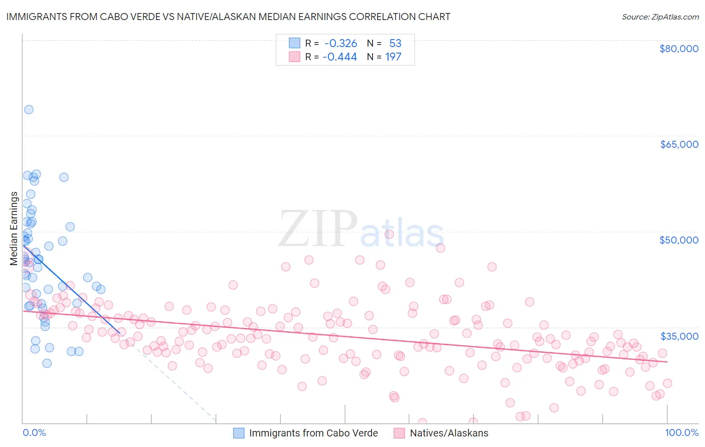 Immigrants from Cabo Verde vs Native/Alaskan Median Earnings