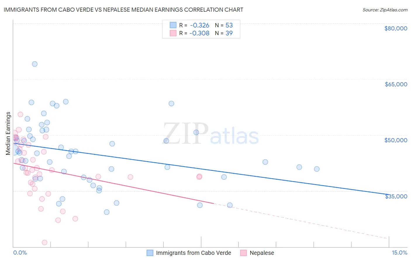 Immigrants from Cabo Verde vs Nepalese Median Earnings