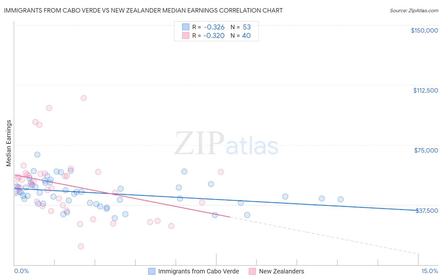 Immigrants from Cabo Verde vs New Zealander Median Earnings