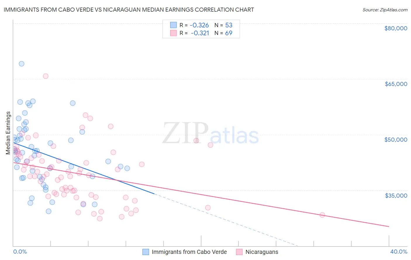 Immigrants from Cabo Verde vs Nicaraguan Median Earnings