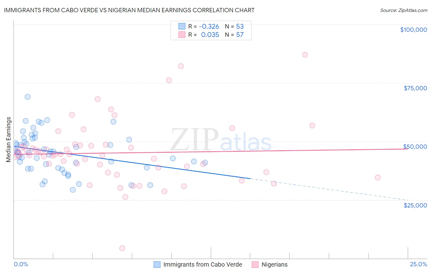 Immigrants from Cabo Verde vs Nigerian Median Earnings