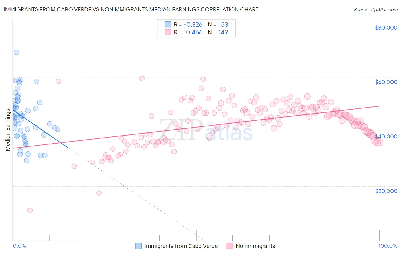 Immigrants from Cabo Verde vs Nonimmigrants Median Earnings
