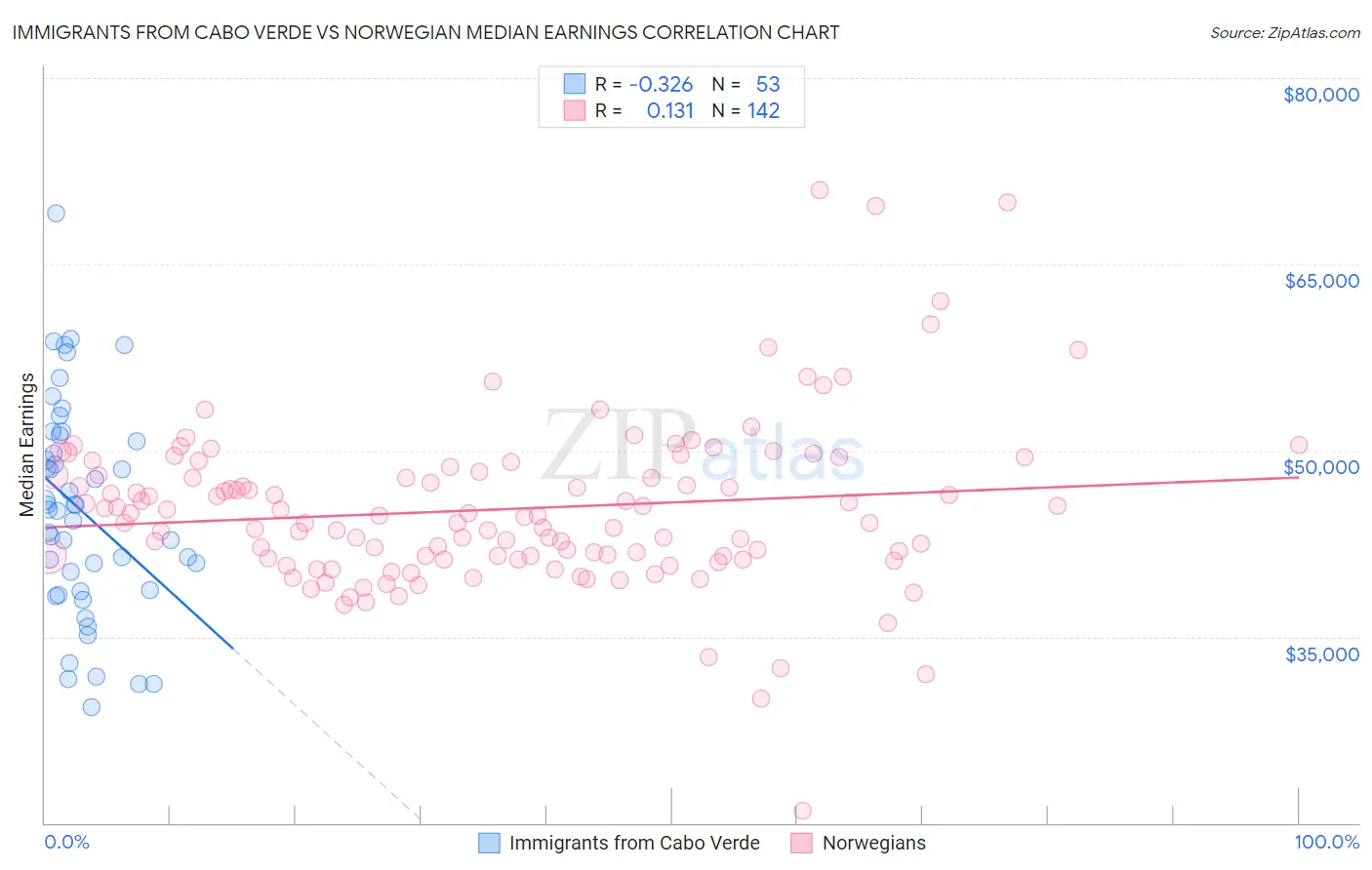 Immigrants from Cabo Verde vs Norwegian Median Earnings