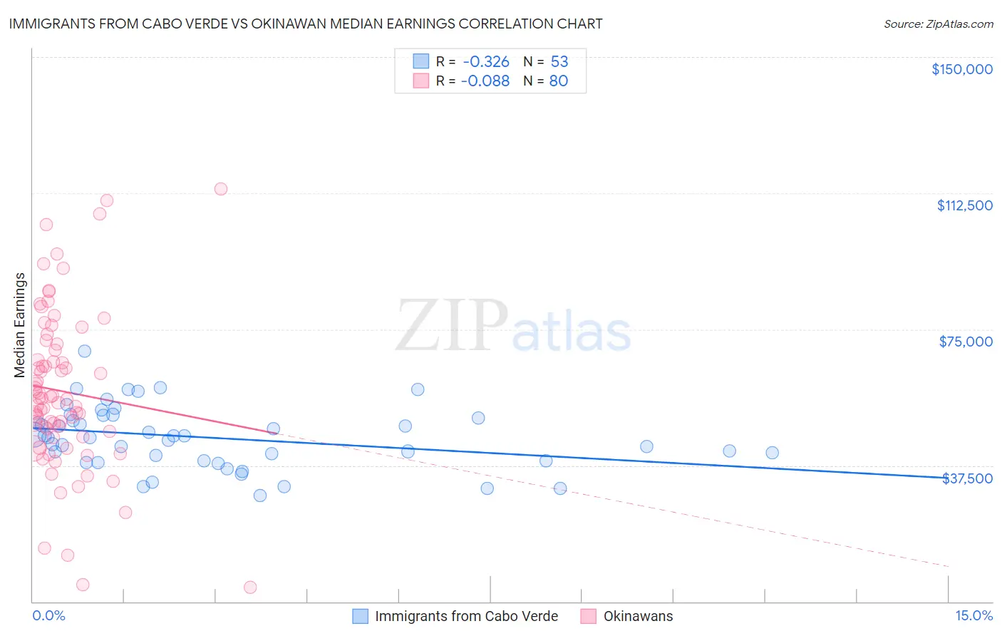 Immigrants from Cabo Verde vs Okinawan Median Earnings