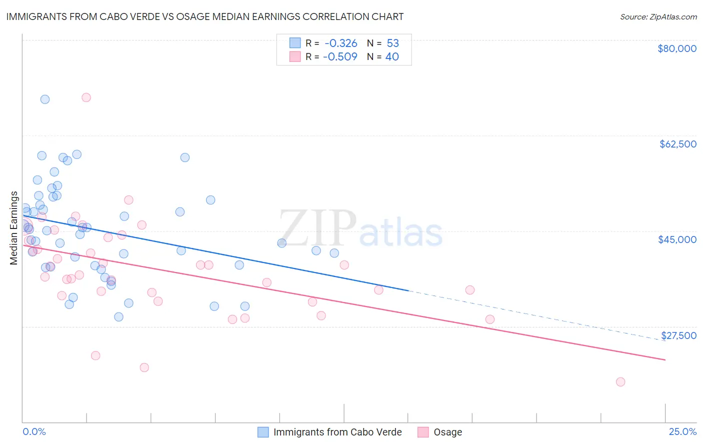 Immigrants from Cabo Verde vs Osage Median Earnings